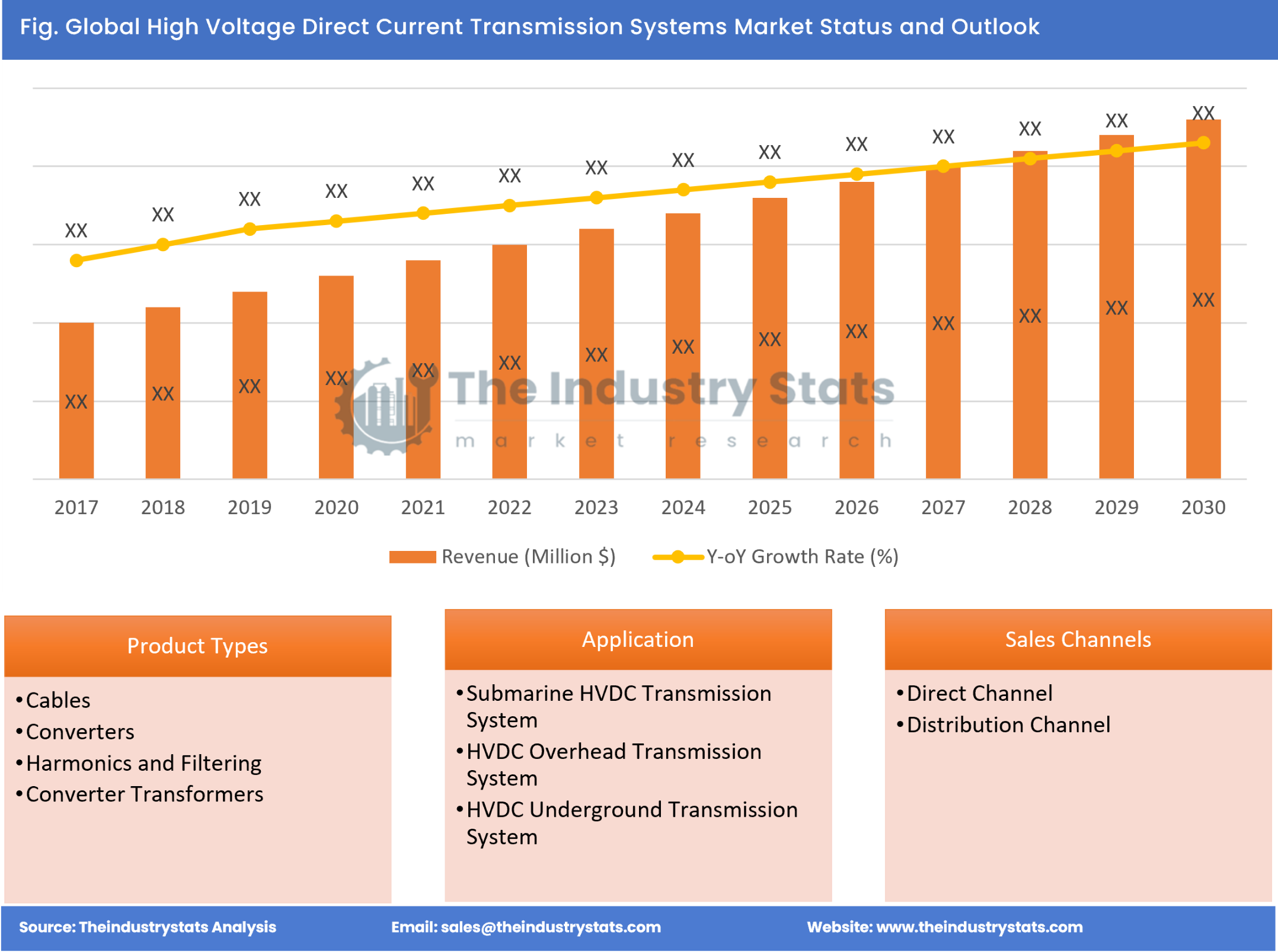 High Voltage Direct Current Transmission Systems Status & Outlook